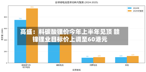 高盛：料碳酸锂价今年上半年见顶 赣锋锂业目标价上调至60港元-第1张图片