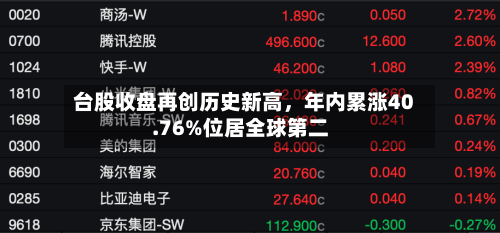 台股收盘再创历史新高，年内累涨40.76%位居全球第二-第1张图片