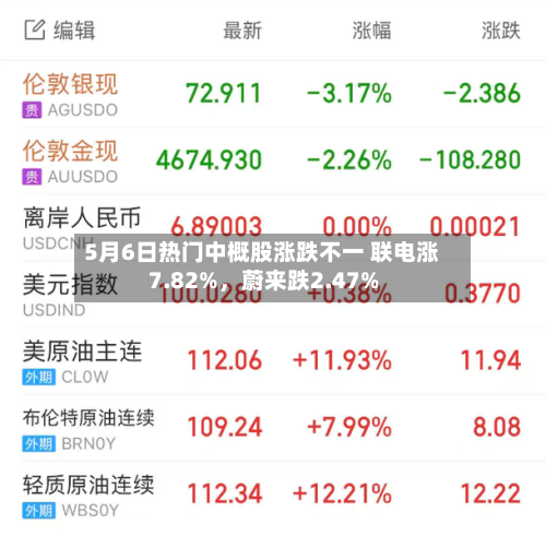 5月6日热门中概股涨跌不一 联电涨7.82%，蔚来跌2.47%-第1张图片