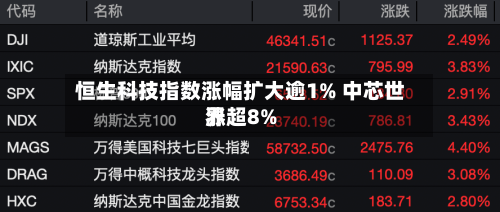恒生科技指数涨幅扩大逾1% 中芯世界涨超8%-第2张图片