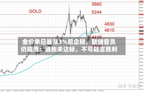 金价单日暴涨3%后企稳	，联储官员仍唱鹰：通胀未达标，不可轻言胜利-第2张图片