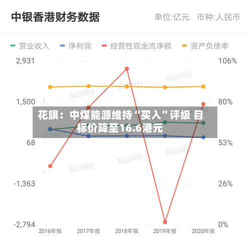 花旗：中煤能源维持“买入”评级 目标价降至16.6港元-第2张图片