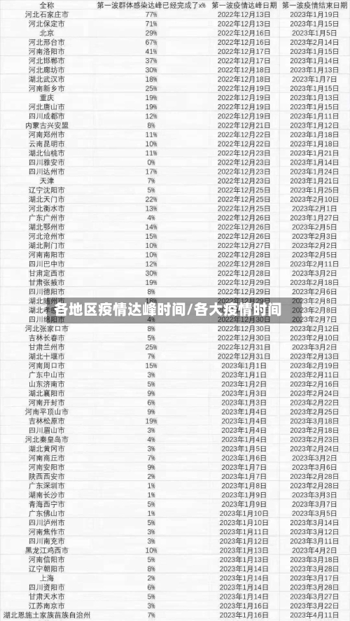 各地区疫情达峰时间/各大疫情时间-第2张图片