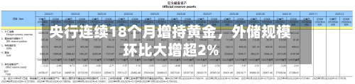 央行连续18个月增持黄金，外储规模环比大增超2%-第3张图片