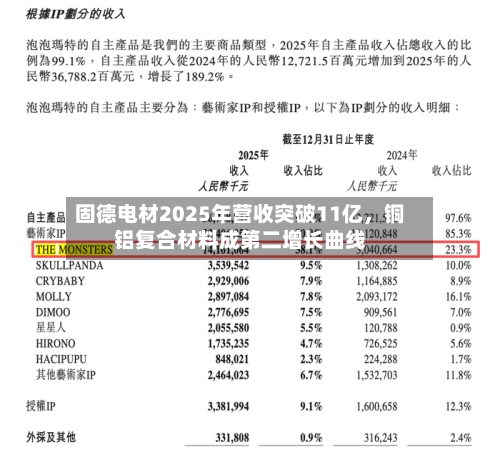 固德电材2025年营收突破11亿，铜铝复合材料成第二增长曲线-第1张图片