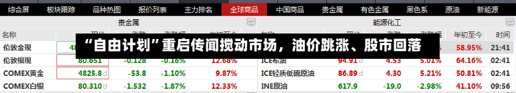 “自由计划	”重启传闻搅动市场	，油价跳涨	、股市回落-第3张图片