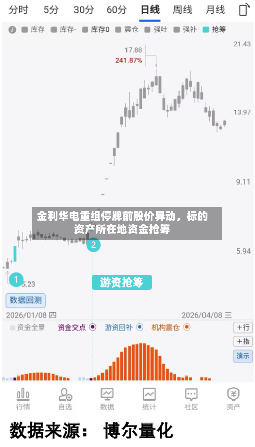 金利华电重组停牌前股价异动，标的资产所在地资金抢筹-第1张图片