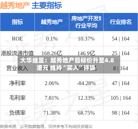 大华继显：越秀地产目标价升至4.8港元 维持“买入”评级-第2张图片