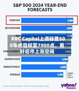 RBC Capital上调标普500年终目标至7900点，看好后市上涨空间-第2张图片