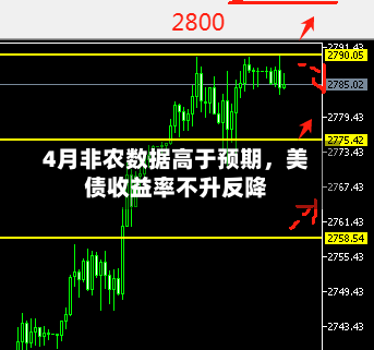 4月非农数据高于预期	，美债收益率不升反降-第1张图片