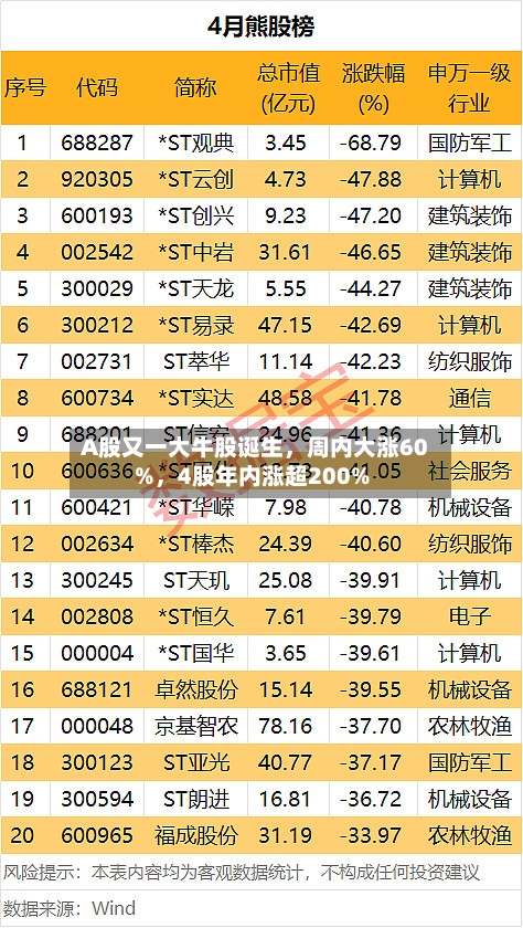A股又一大牛股诞生	，周内大涨60%，4股年内涨超200%-第1张图片