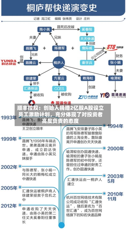 顺丰控股：创始人捐赠2亿股A股设立员工激励计划，充分体现了对投资者高度负责的态度-第2张图片