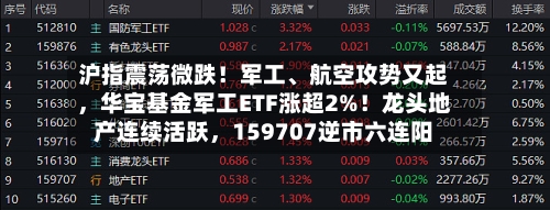 沪指震荡微跌！军工	、航空攻势又起，华宝基金军工ETF涨超2%！龙头地产连续活跃，159707逆市六连阳-第1张图片