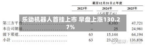 乐动机器人首挂上市 早盘上涨130.27%-第1张图片