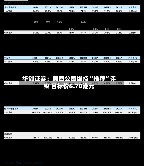 华创证券：美图公司维持“推荐”评级 目标价6.70港元-第2张图片
