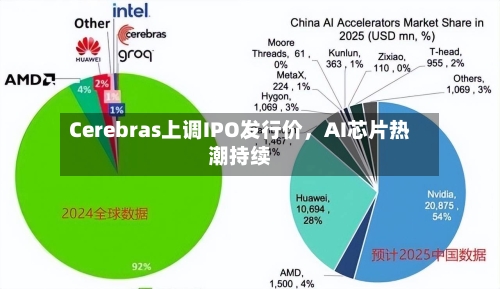 Cerebras上调IPO发行价，AI芯片热潮持续-第1张图片