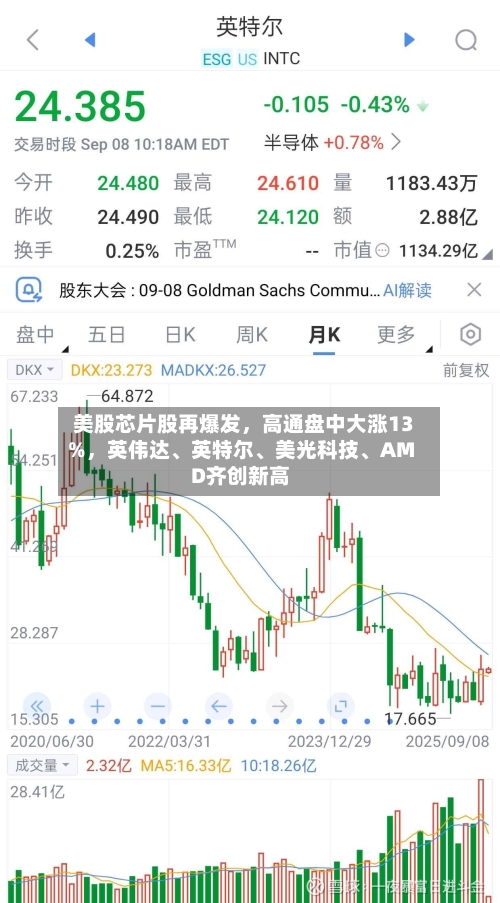 美股芯片股再爆发	，高通盘中大涨13%，英伟达、英特尔	、美光科技、AMD齐创新高-第1张图片