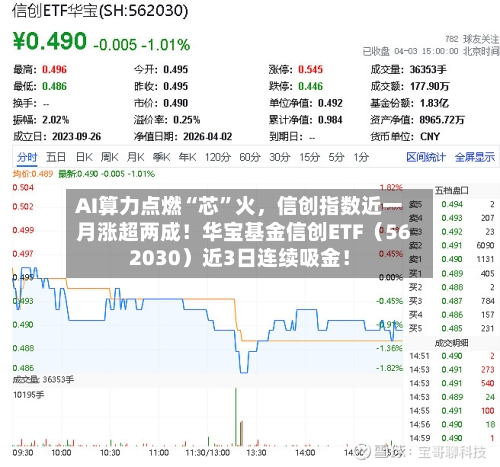 AI算力点燃“芯”火	，信创指数近一月涨超两成！华宝基金信创ETF（562030）近3日连续吸金！-第1张图片