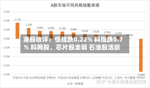 港股收评：恒指跌0.22% 科指跌0.7% 科网股	、芯片股走弱 石油股活跃-第1张图片