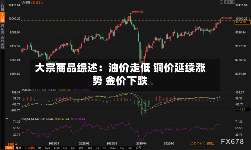 大宗商品综述：油价走低 铜价延续涨势 金价下跌-第1张图片