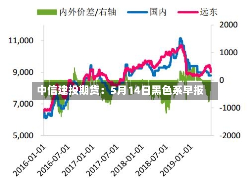 中信建投期货：5月14日黑色系早报-第2张图片