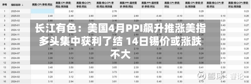长江有色：美国4月PPI飙升推涨美指多头集中获利了结 14日锡价或涨跌不大-第2张图片