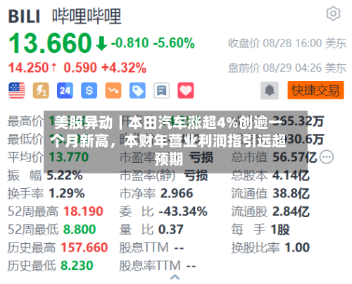 美股异动｜本田汽车涨超4%创逾一个月新高，本财年营业利润指引远超预期-第1张图片