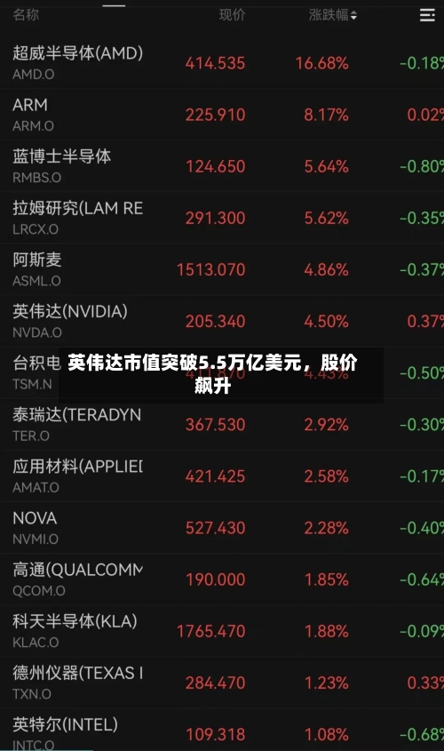 英伟达市值突破5.5万亿美元，股价飙升-第1张图片