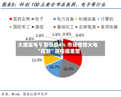 大唐发电午前涨超4% 市场憧憬火电“拓新	”迎估值重塑-第1张图片