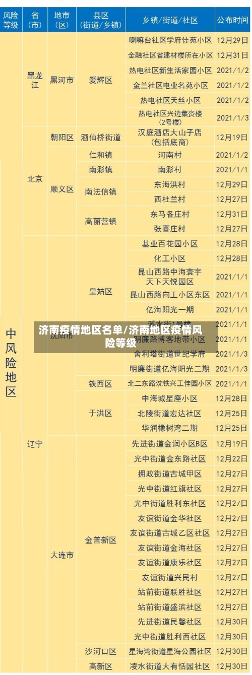 济南疫情地区名单/济南地区疫情风险等级-第2张图片