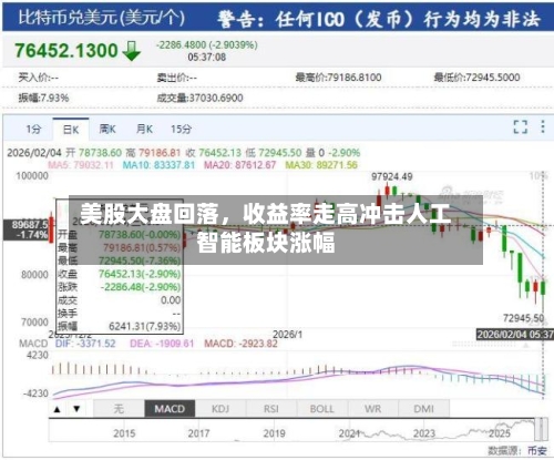 美股大盘回落，收益率走高冲击人工智能板块涨幅-第1张图片