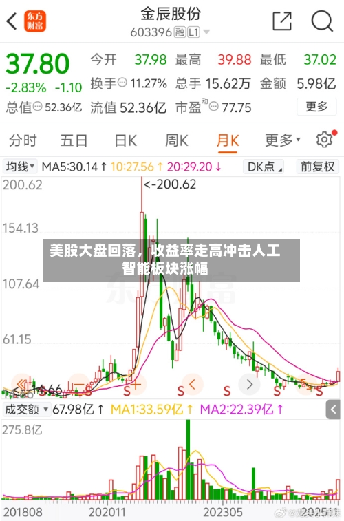 美股大盘回落	，收益率走高冲击人工智能板块涨幅-第3张图片