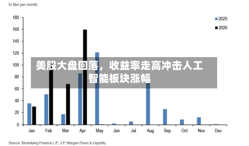美股大盘回落，收益率走高冲击人工智能板块涨幅-第2张图片