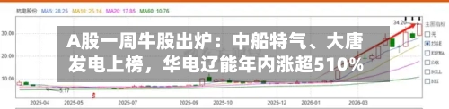 A股一周牛股出炉：中船特气、大唐发电上榜，华电辽能年内涨超510%-第1张图片