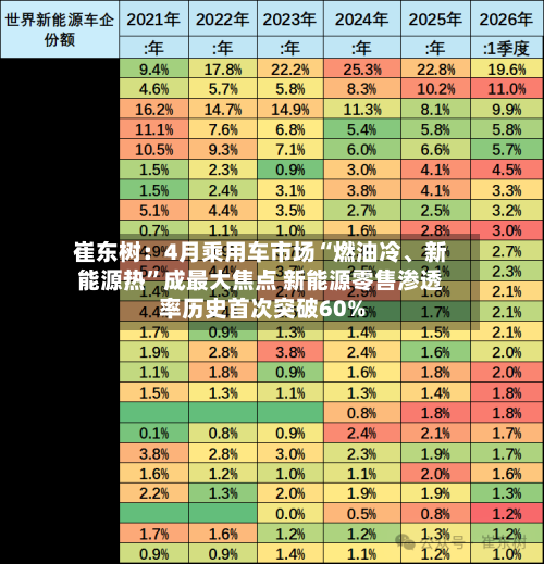 崔东树：4月乘用车市场“燃油冷、新能源热	”成最大焦点 新能源零售渗透率历史首次突破60%-第1张图片