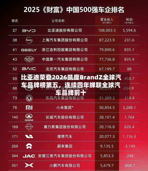 比亚迪荣登2026凯度BrandZ全球汽车品牌榜第五，连续四年蝉联全球汽车品牌前十-第1张图片