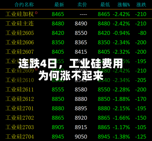 连跌4日	，工业硅费用为何涨不起来-第1张图片
