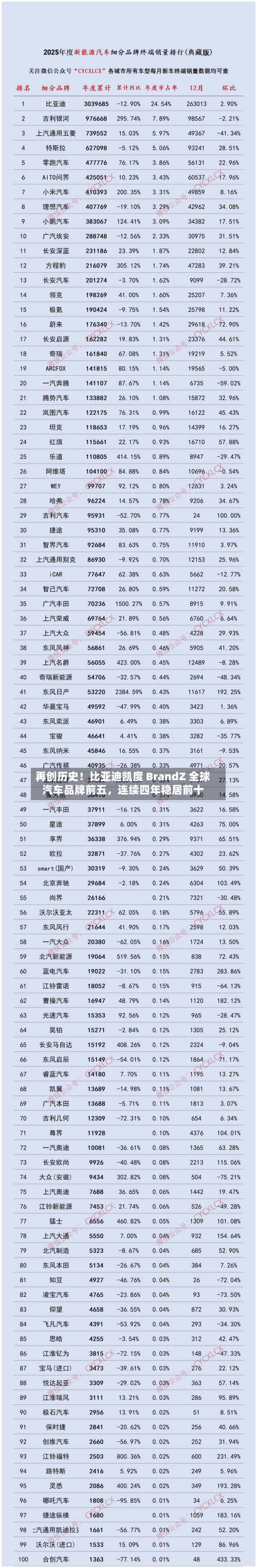 再创历史！比亚迪凯度 BrandZ 全球汽车品牌前五，连续四年稳居前十-第1张图片