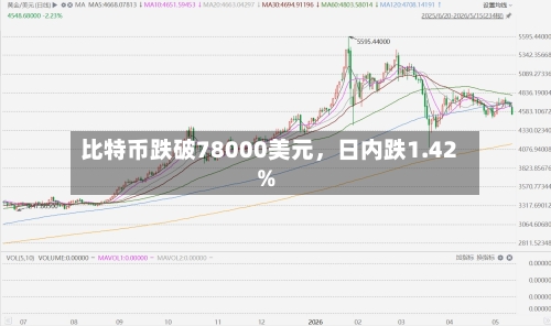 比特币跌破78000美元	，日内跌1.42%-第1张图片