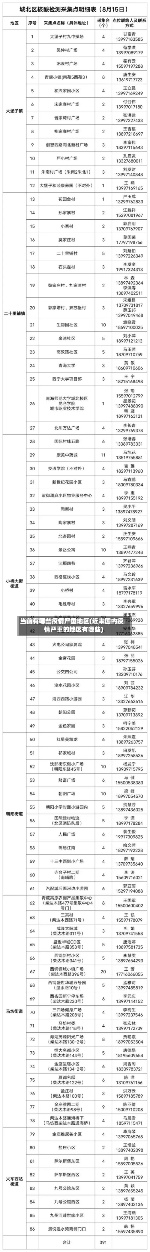 当前有哪些疫情严重地区(近来国内疫情严重的地区有哪些)-第2张图片