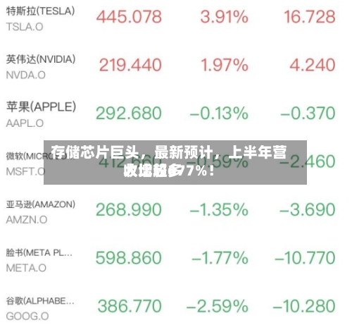 存储芯片巨头	，最新预计，上半年营收比较多大增超677%！-第1张图片