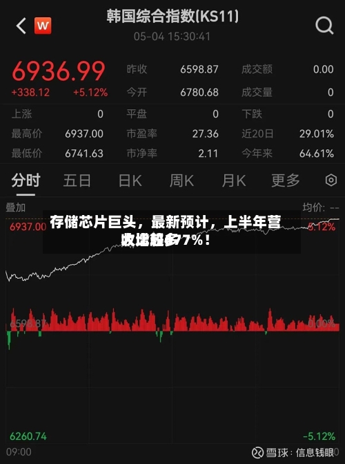 存储芯片巨头	，最新预计，上半年营收比较多大增超677%！-第2张图片