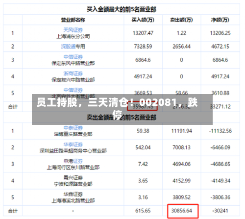 员工持股	，三天清仓！002081，跌停-第2张图片