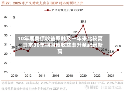 10年期美债收益率触及一年来比较高，日本30年期国债收益率升至纪录新高-第1张图片