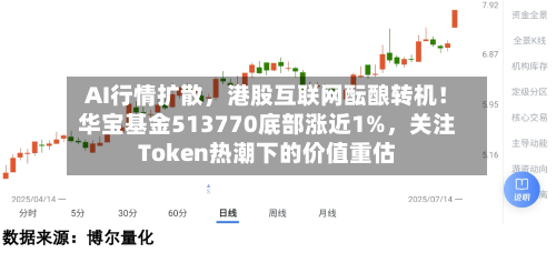 AI行情扩散，港股互联网酝酿转机！华宝基金513770底部涨近1%，关注Token热潮下的价值重估-第2张图片