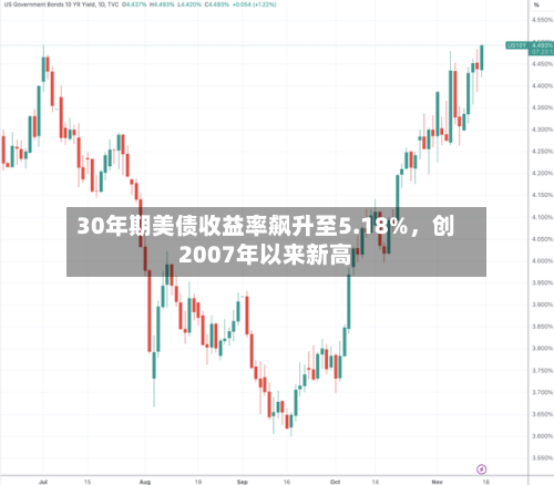 30年期美债收益率飙升至5.18%，创2007年以来新高-第1张图片