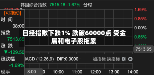 日经指数下跌1% 跌破60000点 受金属和电子股拖累-第1张图片