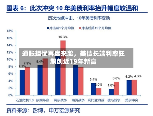 通胀担忧再度来袭，美债长端利率狂飙创近19年新高-第1张图片