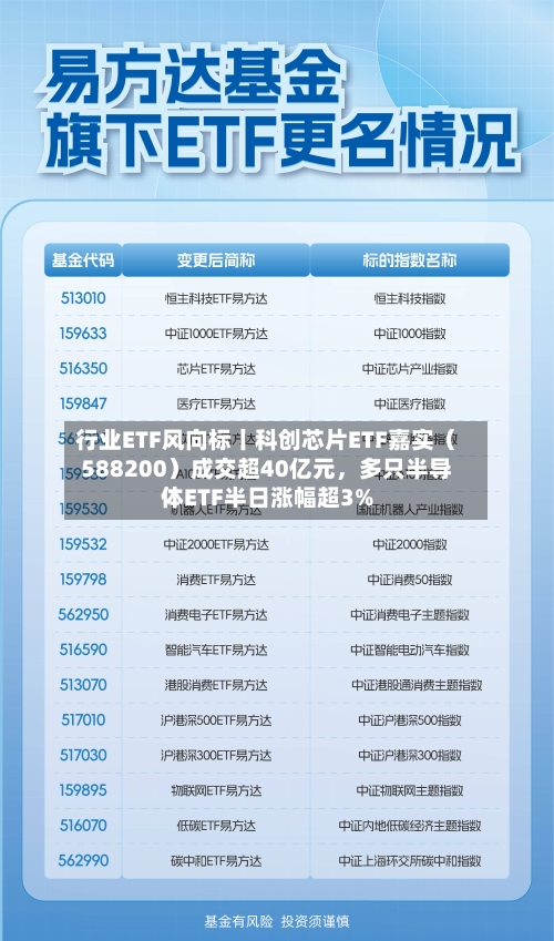 行业ETF风向标丨科创芯片ETF嘉实（588200）成交超40亿元	，多只半导体ETF半日涨幅超3%-第3张图片