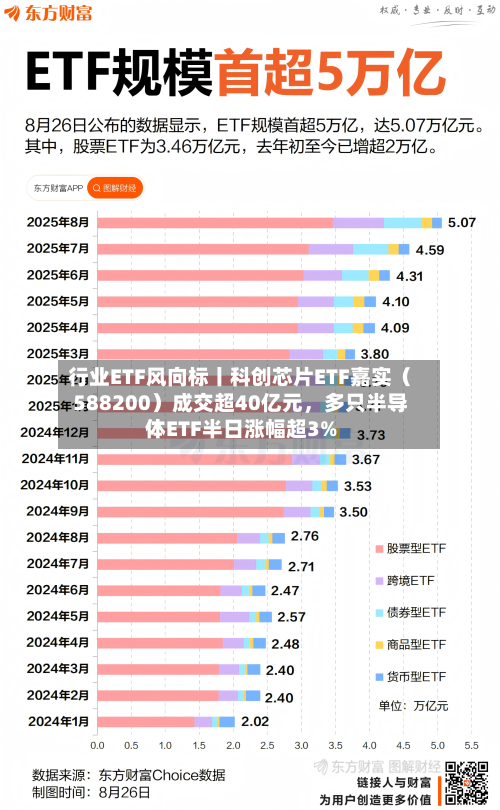 行业ETF风向标丨科创芯片ETF嘉实（588200）成交超40亿元，多只半导体ETF半日涨幅超3%-第1张图片